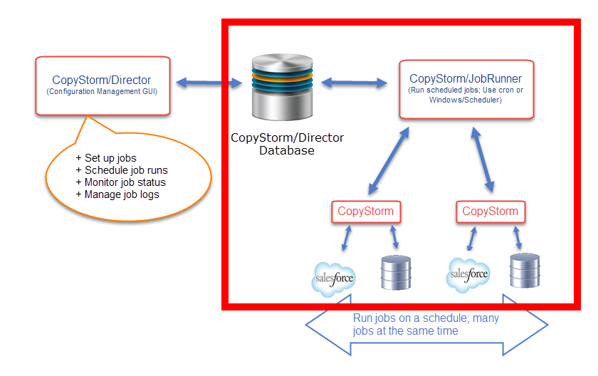 CopyStorm/JobRunner Capstorm Learning Center